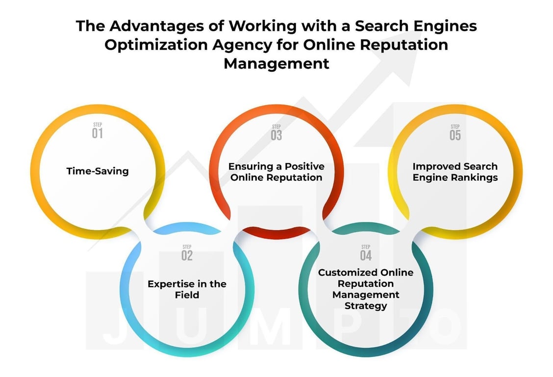 The picture demonstrates the benefits of partnering with a search engine optimization agency for online reputation management.