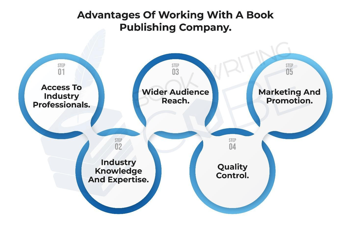 This infographic Illustrates Advantages Of Working With A Book Publishing Company. https://www.bookwritingcube.us/book-publishing-services/ 