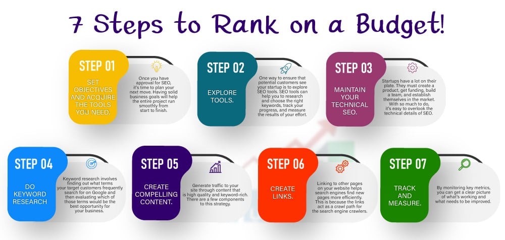 This image illustrates the 7 steps an SEO agency help businesses rank high on search engines at affordable pricing. https://JumpToSocial.com/seo-services/