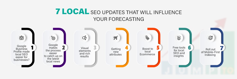 This image describes the 7 local SEO updates that will change the way you predict about rankings in 2023.https://JumpToSocial.com/local-seo-services/