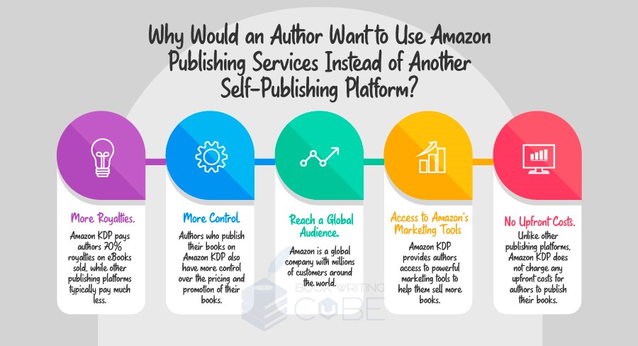 This Image Illustrates Why an Author Would Want to Use Amazon KDP Publishing Services. https://www.bookwritingcube.us/book-publishing-services/