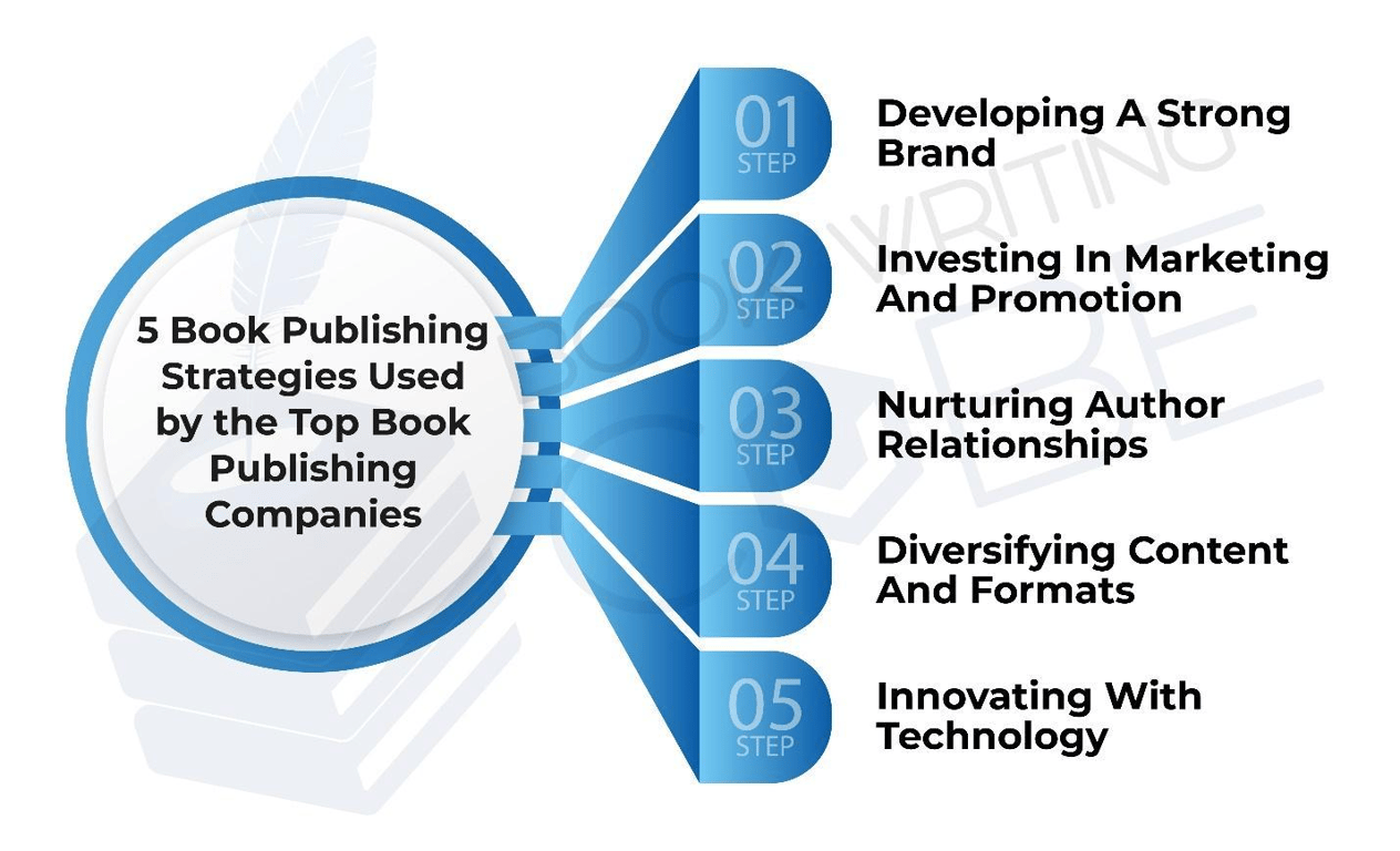 The infographic demonstrates some key strategies that top publishing companies use to thrive in the ever-evolving realm of publishing. https://www.bookwritingcube.us/book-publishing-services/
