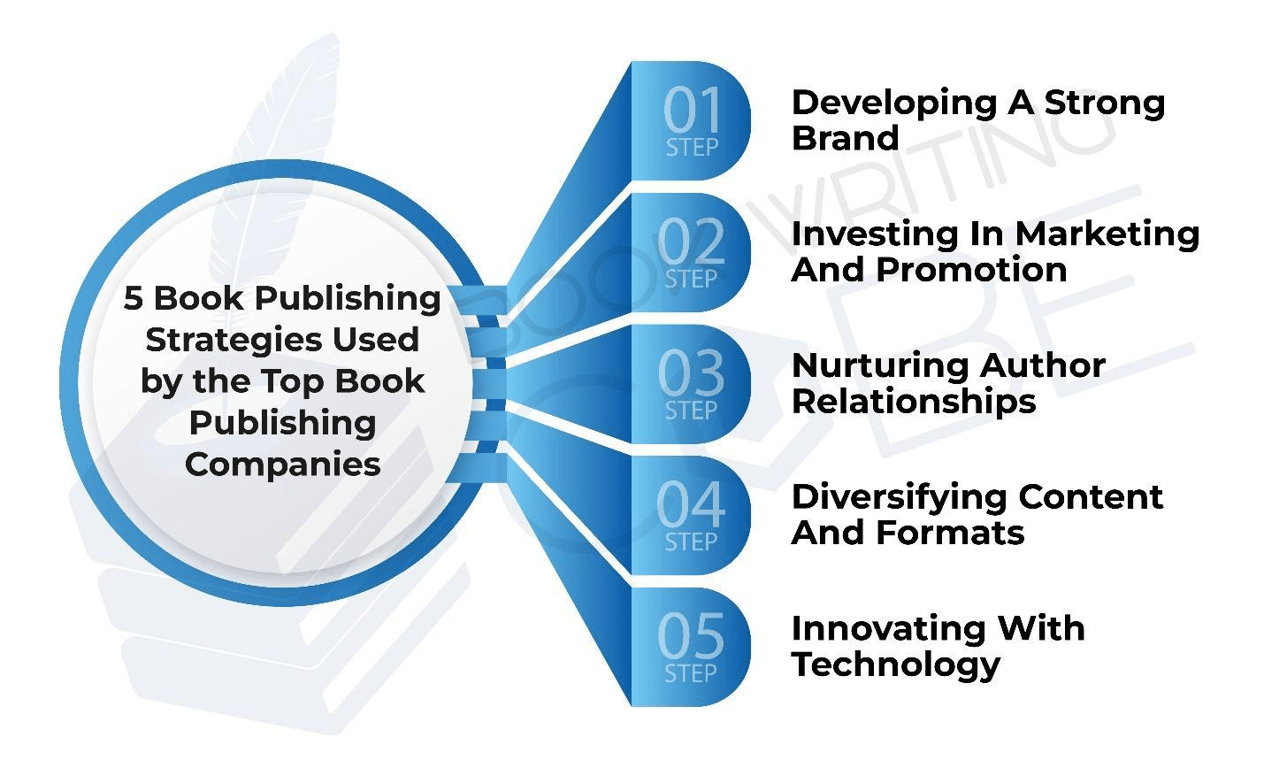The infographic demonstrates some key strategies that top publishing companies use to thrive in the ever-evolving realm of publishing. https://www.bookwritingcube.com/book-publishing-services/