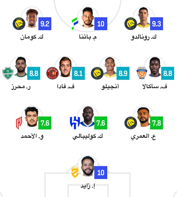 رونالدو يقود هيمنة النصر على التشكيلة المثالية لجولة يوم التأسيس وغياب اتحادي كامل. 4 لاعبين من النصر في التشكيلة. قيادة رونالدو بتقييم 9.3. حضور من الهلال والأهلي والفيحاء وضمك والفتح والحزم والقادسية. غياب كامل لـ #الاتحاد 