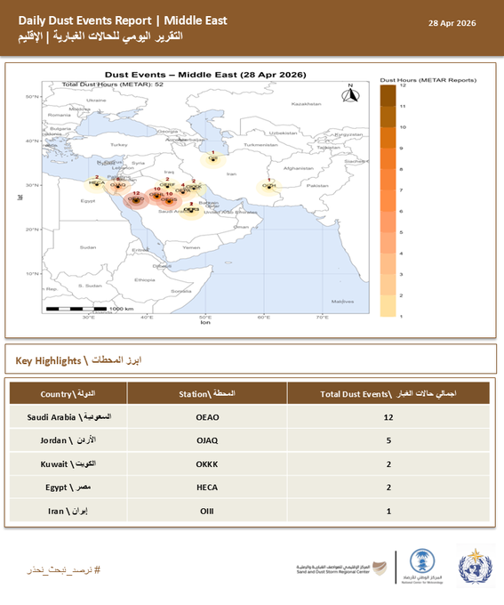52 حالة نشاط غباري مسجلة في الإقليم، 41 منها بالسعودية. الأردن سجلت 5 حالات، مع حالتين لكل من الكويت وإيران ومصر.. بقية دول الإقليم لم تُسجل أي نشاط غباري خلال نفس الفترة 
