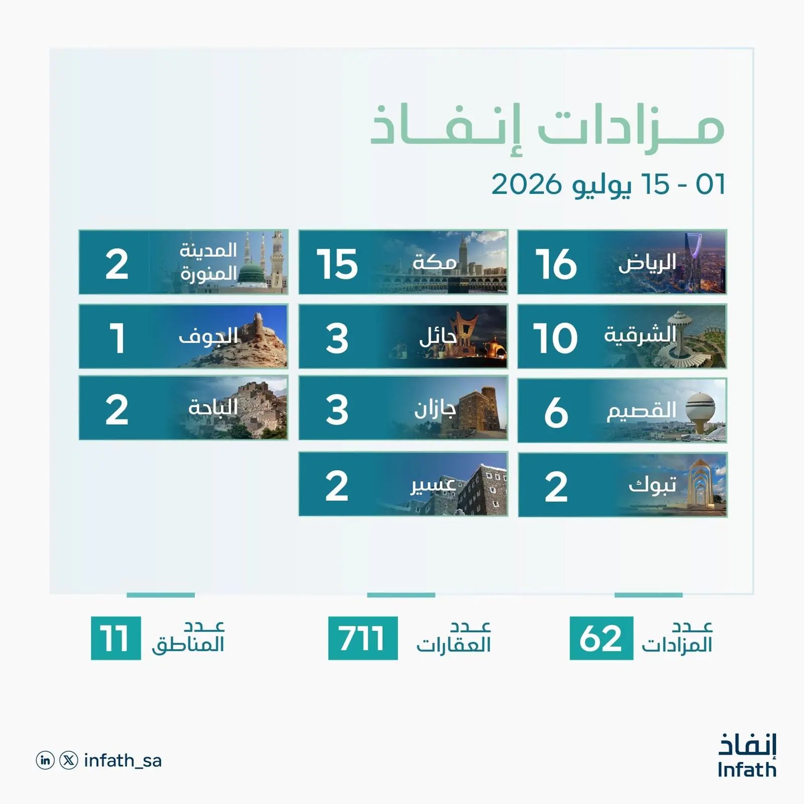 «إنفاذ» يطرح 711 أصلاً عقارياً في 62 مزاداً خلال النصف الأول من يوليو. مركز إنفاذ أعلن إقامة 62 مزاداً عقارياً في 11 منطقة بالمملكة خلال الفترة من 1 إلى 15 يوليو 2026، تتضمن طرح 711 أصلاً عقارياً متنوعاً.. تصدرت مكة المكرمة والرياض والشرقية قائمة المناطق من حيث عدد الأصول المطروحة، بإجمالي 460 أصلاً عقارياً موزعة على 41 مزاداً.. تشمل المزادات عدداً من مناطق المملكة، في خطوة تهدف إلى توسيع فرص التملك والاستثمار العقاري عبر مزادات إشرافية منظمة 