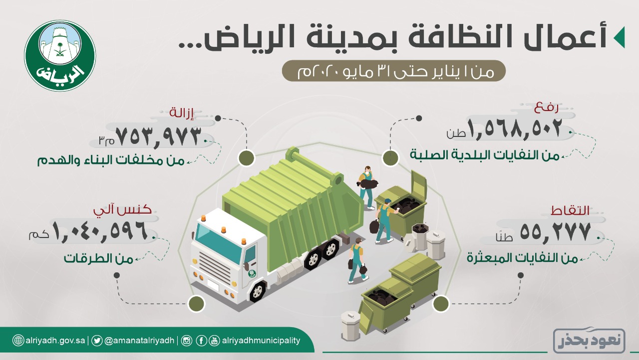 ?لال شهور.. أمانة الرياض ترفع