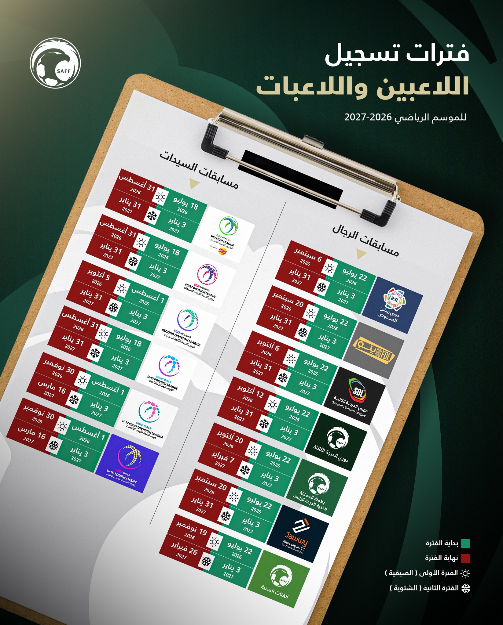 لجنة الاحتراف تعلن مواعيد فترات تسجيل اللاعبين للموسم الرياضي 2026-2027. فترة التسجيل الصيفية في دوري روشن: 22 يوليو حتى 6 سبتمبر 2026. فترة القيد الشتوية: 3 يناير حتى 31 يناير 2027 