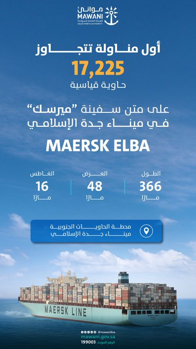 ميناء جدة يسجل إنجازًا تاريخيًا بتجاوز 17 ألف حاوية على متن سفينة ميرسك. تسجيل عملية مناولة قياسية بأكثر من 17 ألف حاوية على متن سفينة واحدة في محطة الحاويات الجنوبية. يعكس الإنجاز جاهزية البنية التحتية وقدرة الميناء على استقبال السفن العملاقة وتعزيز كفاءة سلاسل الإمداد 