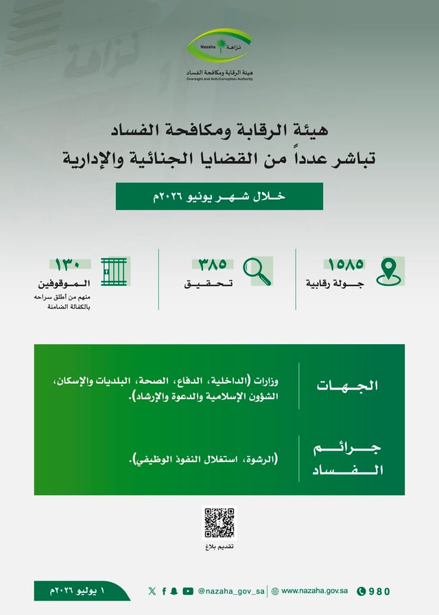 صورة «نزاهة» تُنفّذ 1585 جولة رقابية وتفتح 325 تحقيقاً