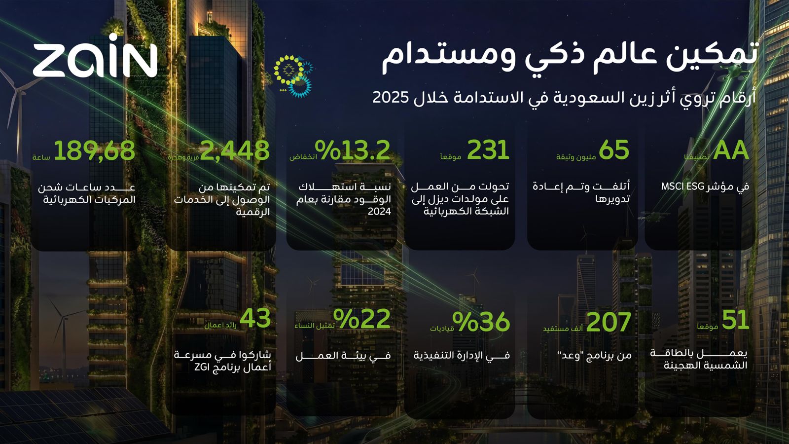 زين السعودية تكشف تقريرها حول الاستدامة لعام 2025