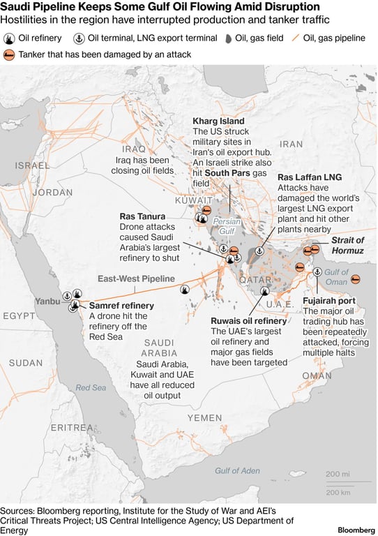 شريان الحياة للسوق العالمي.. خط أنابيب "شرق-غرب" السعودي ينقذ إمدادات النفط من حصار مضيق هرمز. يتيح نقل النفط من شرق المملكة إلى موانئ البحر الأحمر، متجاوزًا تعطل الملاحة في الخليج ومضيق هرمز. ساهم في استمرار تدفق النفط للأسواق العالمية رغم الأزمات، مع تعزيز موثوقية الإمدادات. يؤكد أهمية التخطيط الاستراتيجي السعودي في تأمين الطاقة بعيدًا عن مناطق التوتر الملاحية 