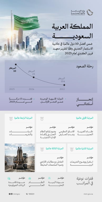 صورة السعودية ضمن أفضل 10 دول عالميًا في جاذبية