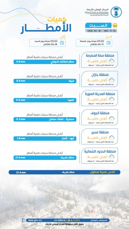 الأرصاد: طريف تسجّل أعلى هطول مطري بـ21.4 ملم خلال 24 ساعة. المركز الوطني للأرصاد يرصد كميات الأمطار عبر محطات المملكة. محافظة طريف بالحدود الشمالية تتصدر أعلى معدل هطول. البيانات وفق تقارير المراصد خلال آخر 24 ساعة 