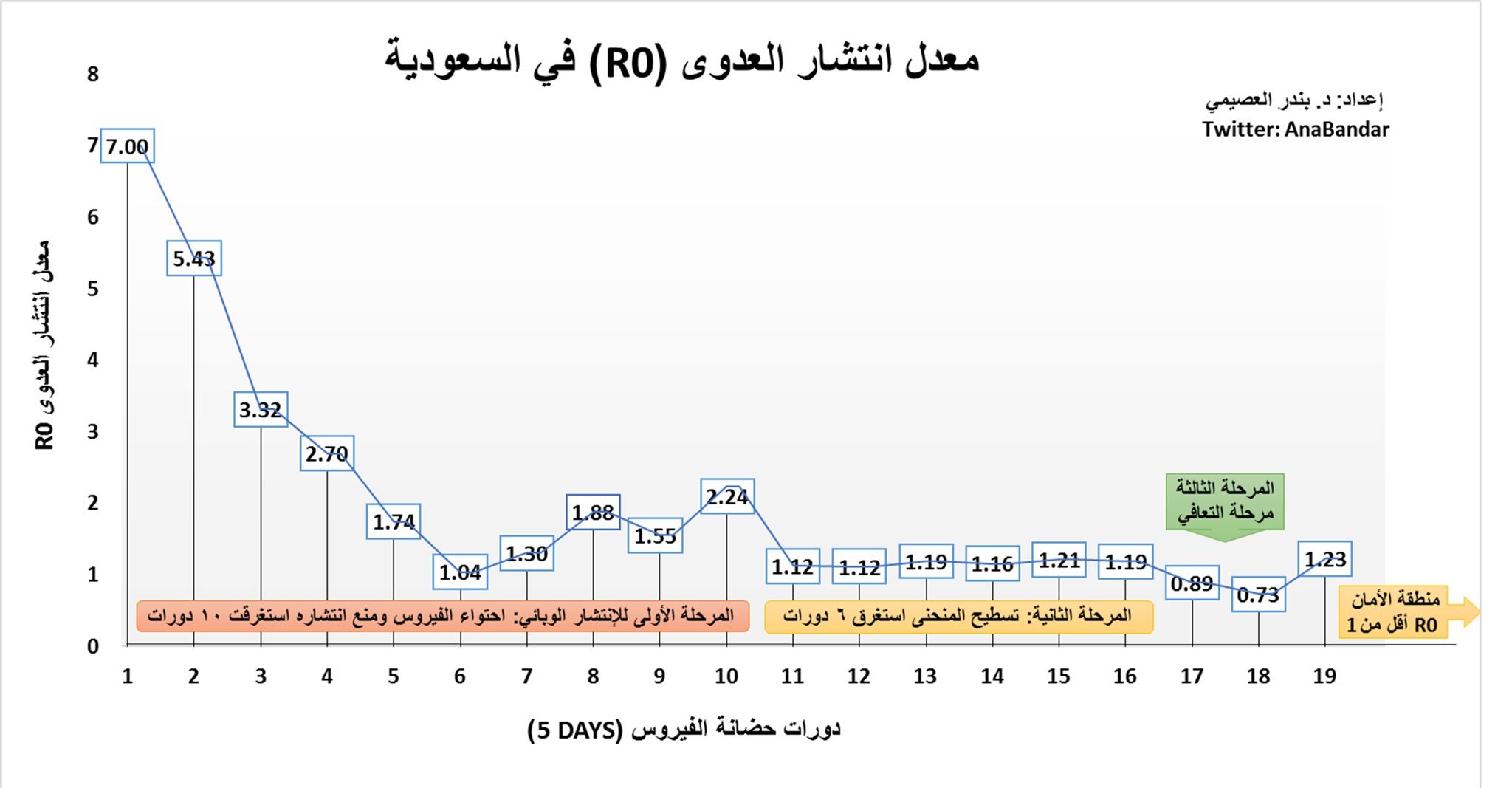 ?ستشاري يحذر: عدوى كورونا بالمملكة