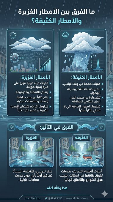 المسند يوضح الفرق بين الأمطار الغزيرة والكثيفة ويحدد الأخطر على المدن. الأمطار الكثيفة هي الأخطر لأنها تهطل بكميات كبيرة خلال وقت قصير وتُربك شبكات التصريف.. الأمطار الغزيرة تتساقط تدريجيًا على فترات أطول ما يقلل من حدّة تأثيرها المفاجئ على المدن 