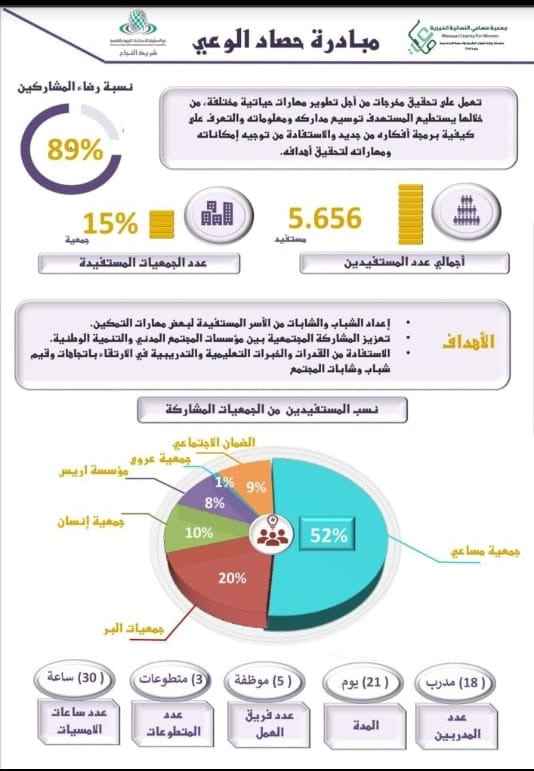 مساعي النسائية تنهي مبادرة حصاد