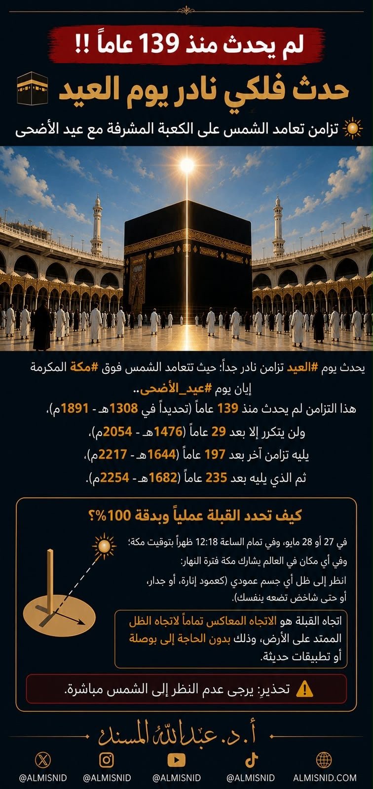 د.المسند: تعامد الشمس فوق الكعبة يتزامن مع عيد الأضحى لأول مرة منذ 139 عامًا. الظاهرة حدثت آخر مرة عام 1891م ولن تتكرر بالتزامن نفسه إلا عام 2054م. التعامد يُستخدم لتحديد القبلة بدقة عبر اتجاه الظل وقت أذان الظهر دون بوصلة أو تطبيقات إلكترونية 