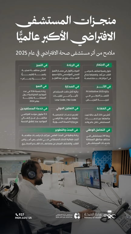 مستشفى صحة الافتراضي يسجل 16 مليون موعد في 2025. أكثر من 16 مليون موعد واستشارة افتراضية. نمو 56% في المواعيد مقارنة بـ2024. متابعة 220 ألف حالة بنمو 49%. توسّع في خدمات القلب وتخطيط الدماغ. تحقيق جوائز محلية وإقليمية تعزّز مكانته في التحول الصحي الرقمي 