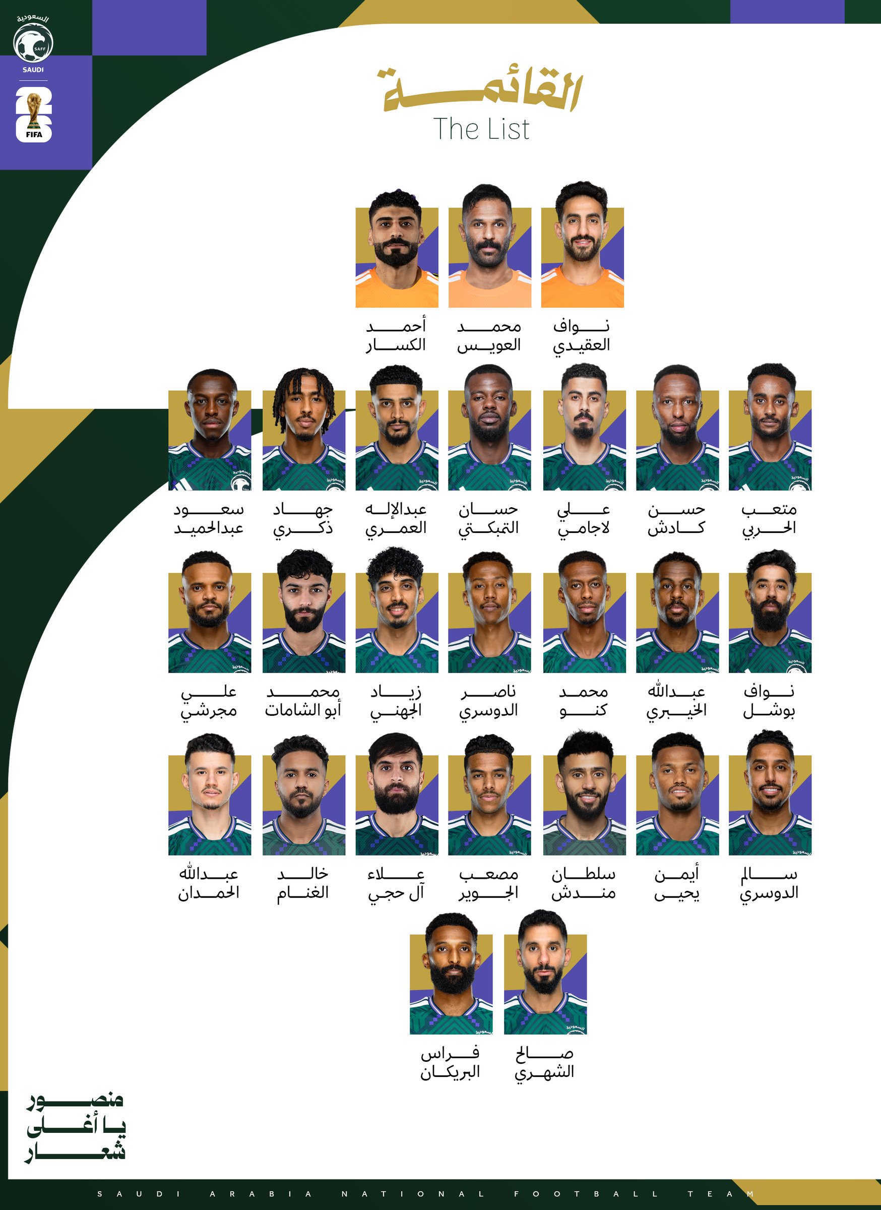 الأخضر يعلن قائمته لكأس العالم 2026.. تعرّف على أسماء صقور المنتخب السعودي. المدرب جورجيوس دونيس أعلن القائمة النهائية للمنتخب السعودي المشاركة في كأس العالم 2026، والتي تضم 26 لاعبًا.. استمرار ثلاثة لاعبين في المعسكر (عبدالله آل سالم، عبدالرحمن الصانبي، عبدالقدوس عطية) تحسبًا لاستبدال أي لاعب يتعرض للإصابة قبل انطلاق البطولة.. يخوض المنتخب السعودي لكرة القدم منافسات المجموعة الثامنة إلى جانب منتخب إسبانيا لكرة القدم ومنتخب الأوروغواي لكرة القدم ومنتخب الرأس الأخضر لكرة القدم في كأس العالم FIFA 2026 