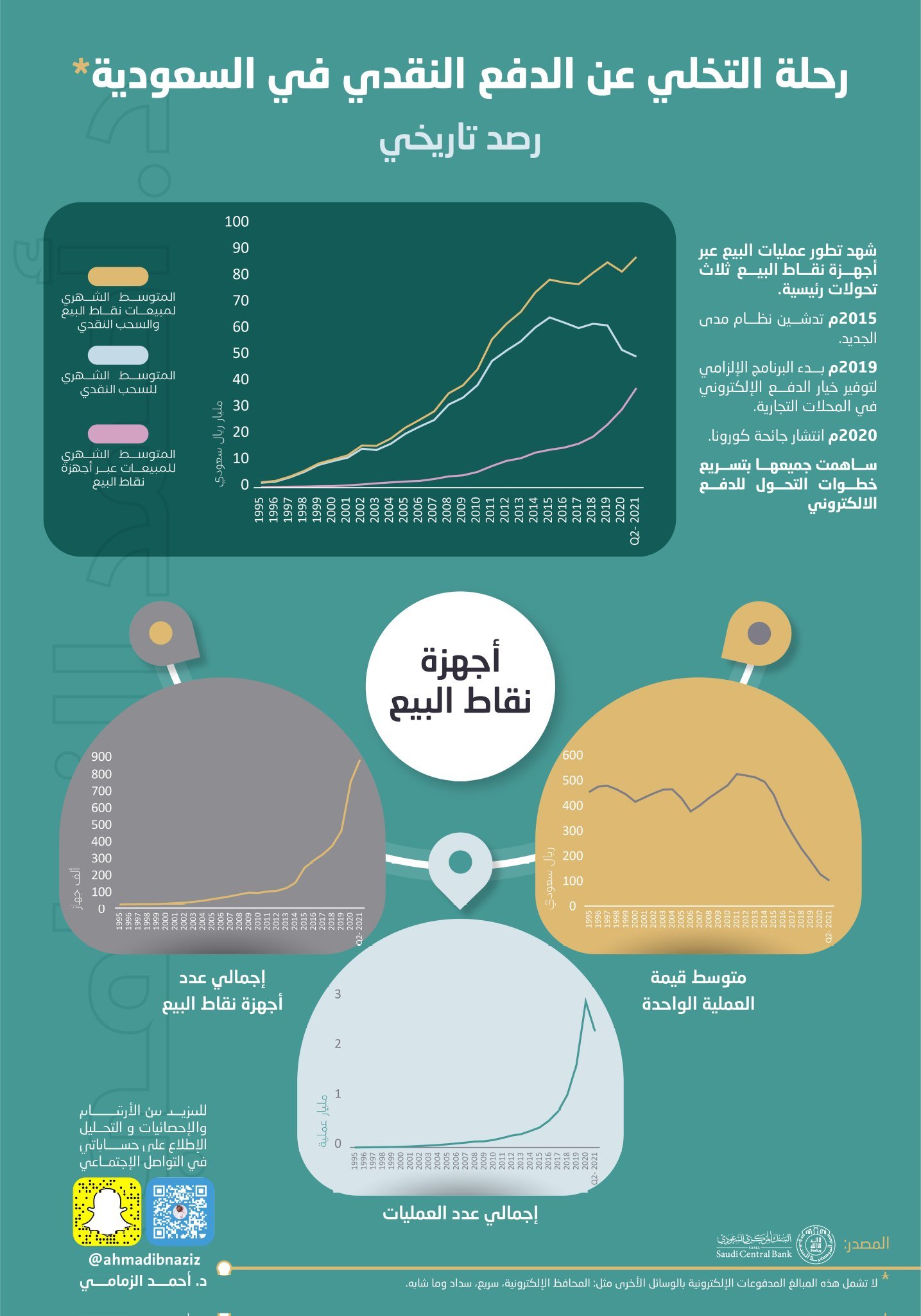 مليار ريال مبيعات نقاط البيع