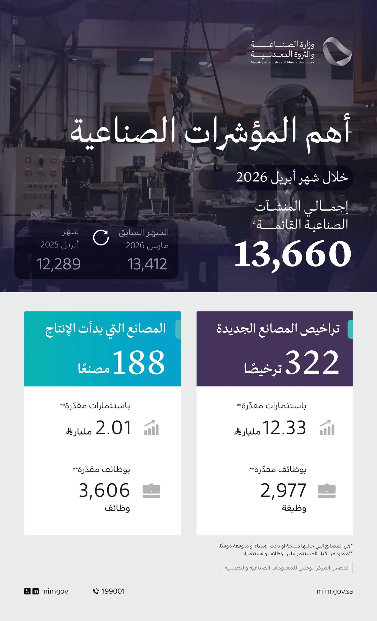 وزارة الصناعة تُصدر 322 ترخيصاً صناعياً باستثمارات 12.33 مليار ريال في أبريل. وزارة الصناعة أصدرت 322 ترخيصاً صناعياً جديداً خلال أبريل 2026 باستثمارات بلغت 12.33 مليار ريال، مع توقعات بتوفير 2,977 فرصة وظيفية.. 188 مصنعاً بدأت الإنتاج الفعلي خلال الشهر ذاته باستثمارات تتجاوز ملياري ريال، وفرت أكثر من 3,600 وظيفة جديدة.. عدد المنشآت الصناعية ارتفع إلى 13,660 منشأة بنمو سنوي تجاوز 11%، ما يعكس استمرار التوسع الصناعي وزيادة وتيرة الاستثمار في القطاع 