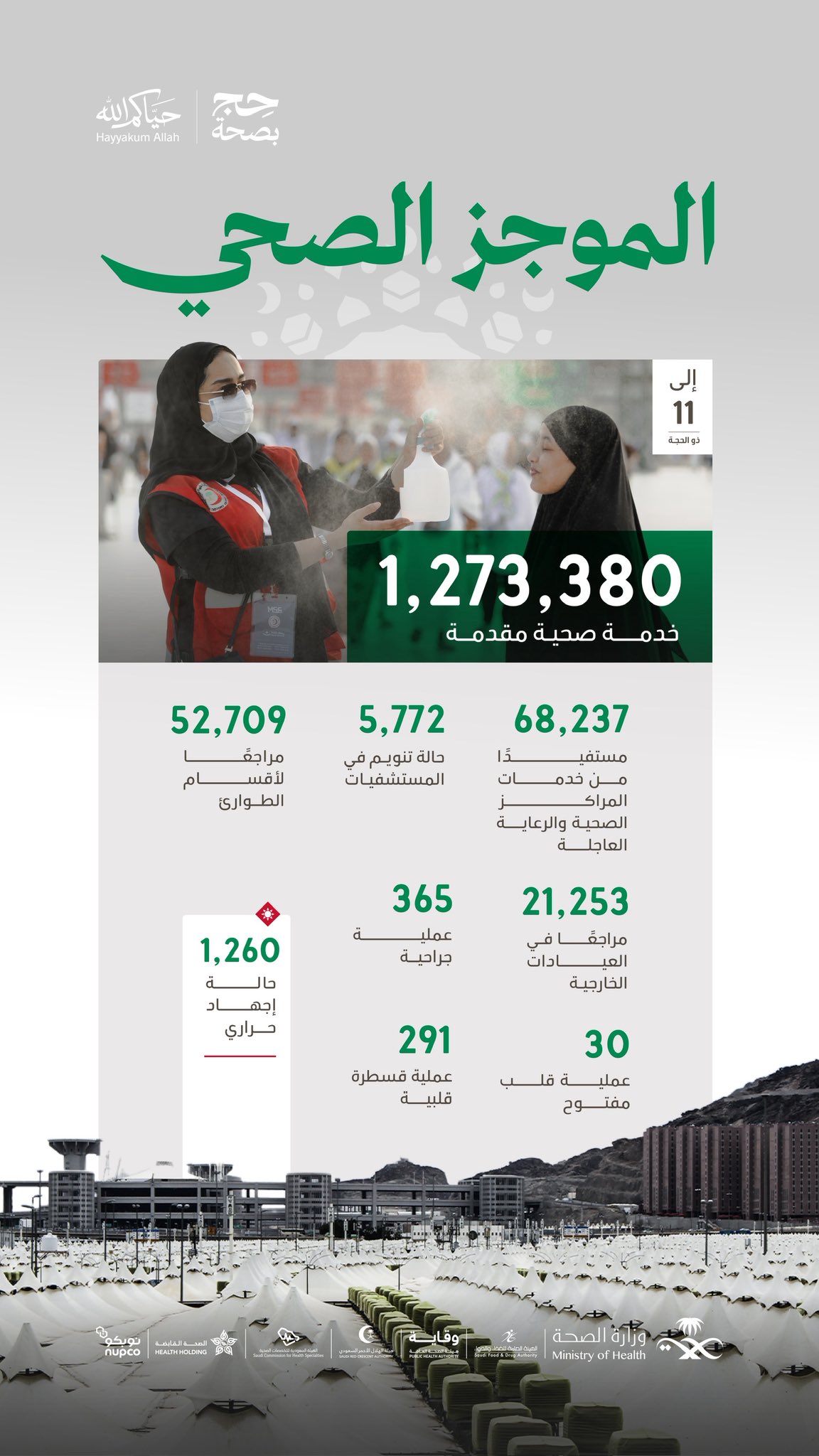بأكثر من 1.2 مليون خدمة.. "الصحة" تواصل تقديم الرعاية الميدانية لضيوف الرحمن في اليوم الـ11. إجراء 30 عملية قلب مفتوح و291 قسطرة قلبية و365 عملية جراحية. استقبال 52 ألف حالة طوارئ و68 ألف مستفيد بمراكز الرعاية. معالجة 1,260 حالة إجهاد حراري وتنويم 5,772 حالة بالمستشفيات 
