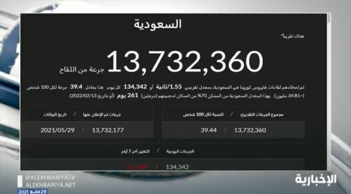 ?دد جرعات لقاحات كورونا في