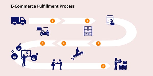 Shipping Process