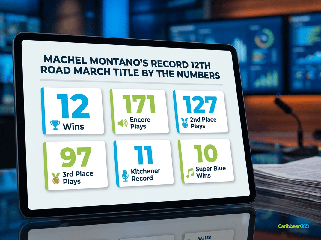 Machel Montano's Record 12th Road March Title By The Numbers