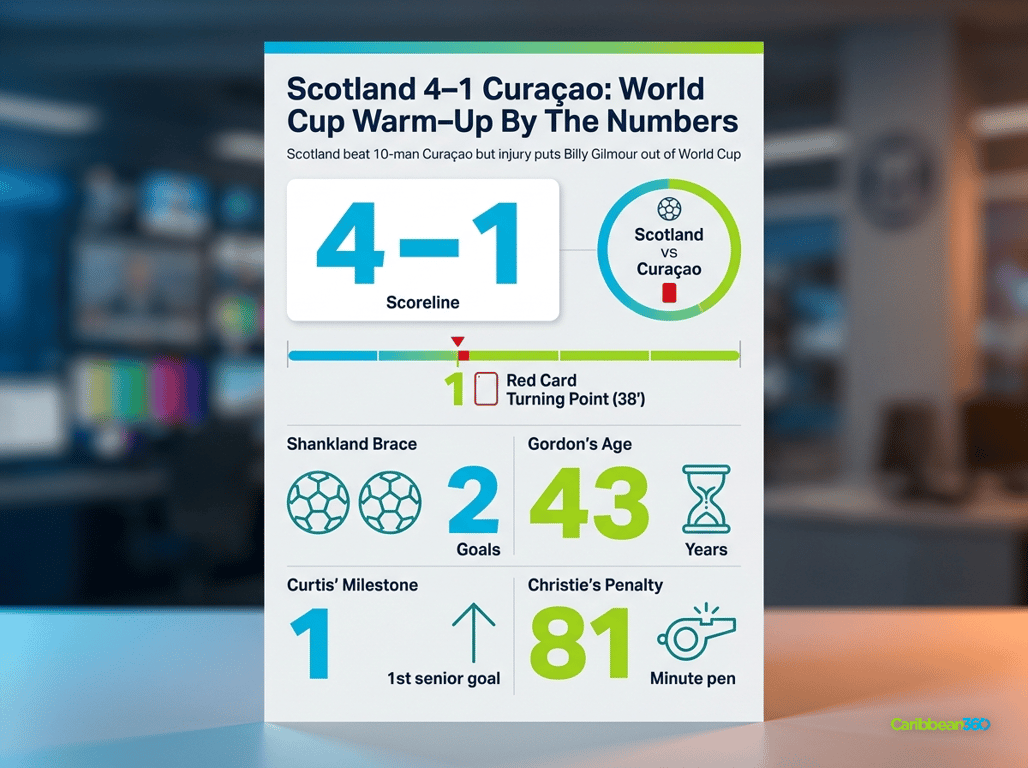 Scotland 4–1 Curaçao: World Cup Warm‑Up By The Numbers