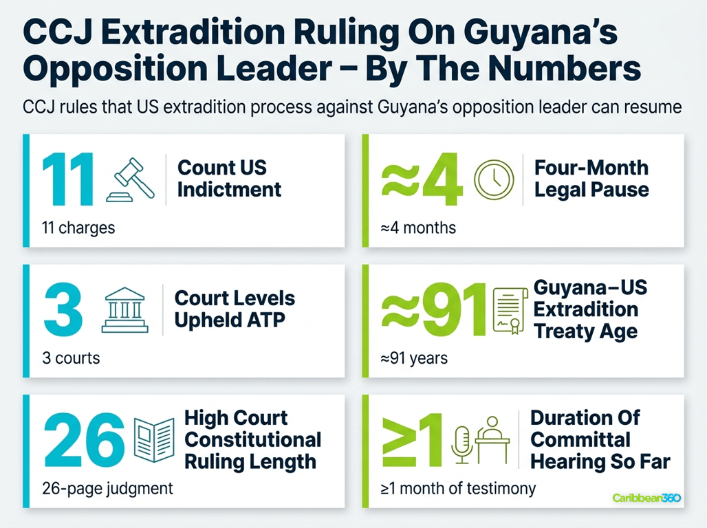 CCJ Extradition Ruling On Guyana’s Opposition Leader – By The Numbers