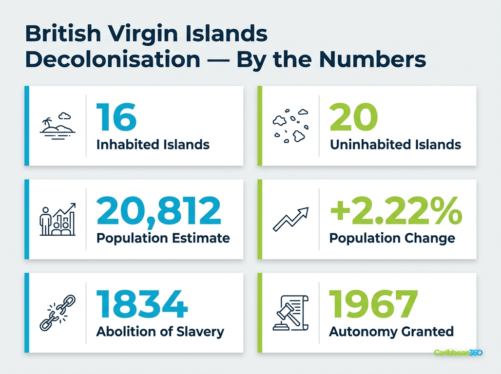 British Virgin Islands Decolonisation — By the Numbers