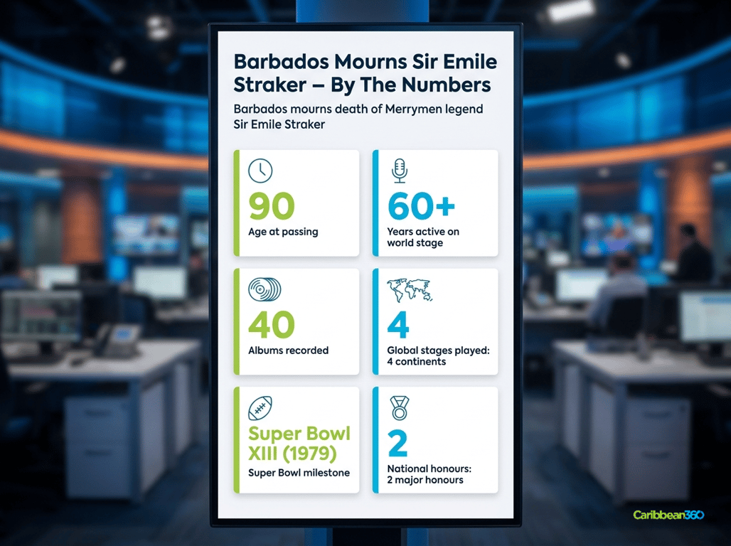 Barbados Mourns Sir Emile Straker – By The Numbers