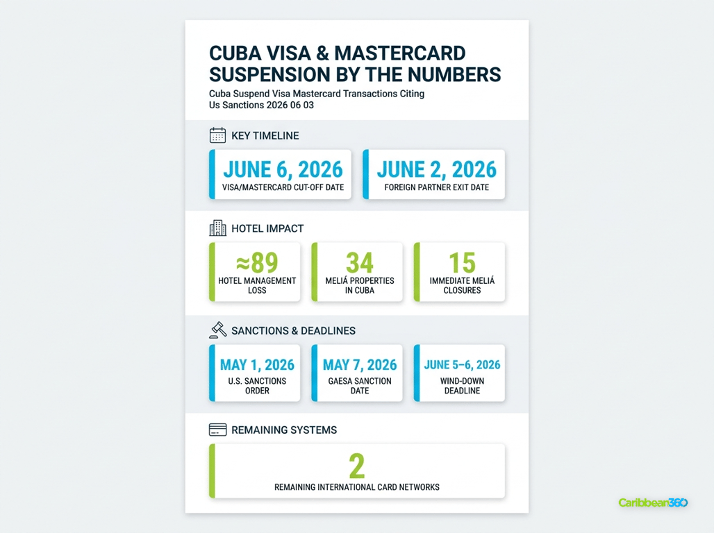 Cuba Visa & Mastercard Suspension By The Numbers