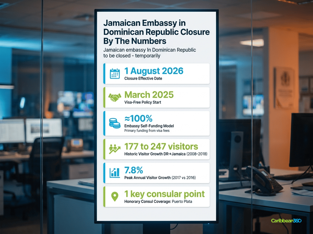 Jamaican Embassy in Dominican Republic Closure By The Numbers