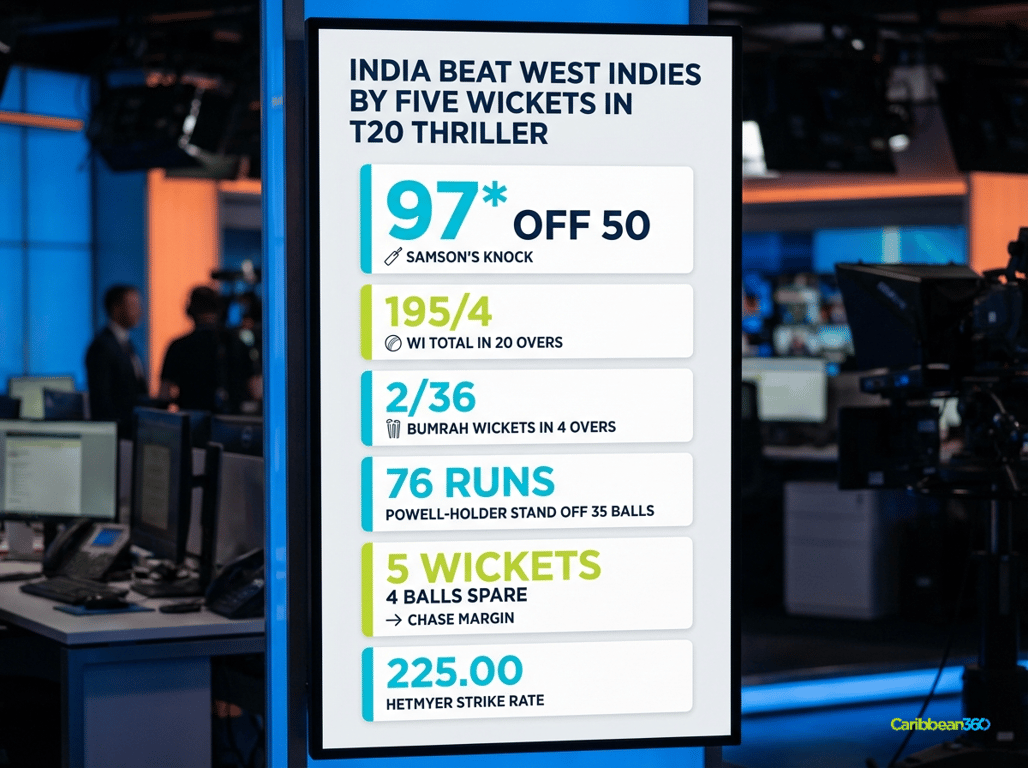 India beat West Indies by five wickets in T20 thriller