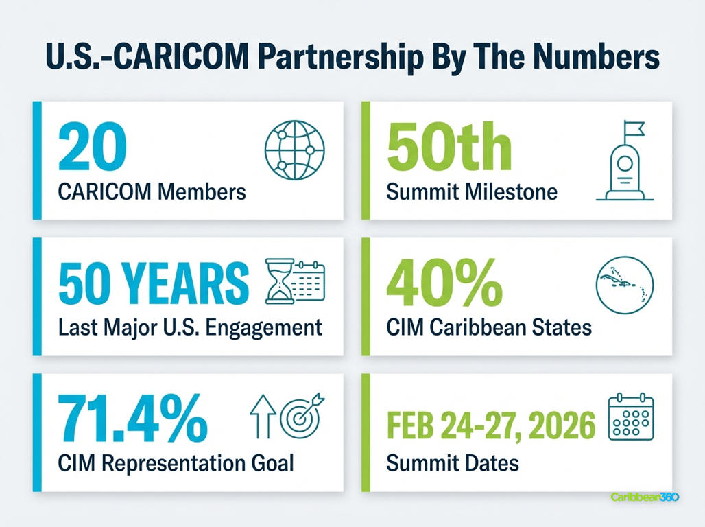 U.S.-CARICOM Partnership By The Numbers