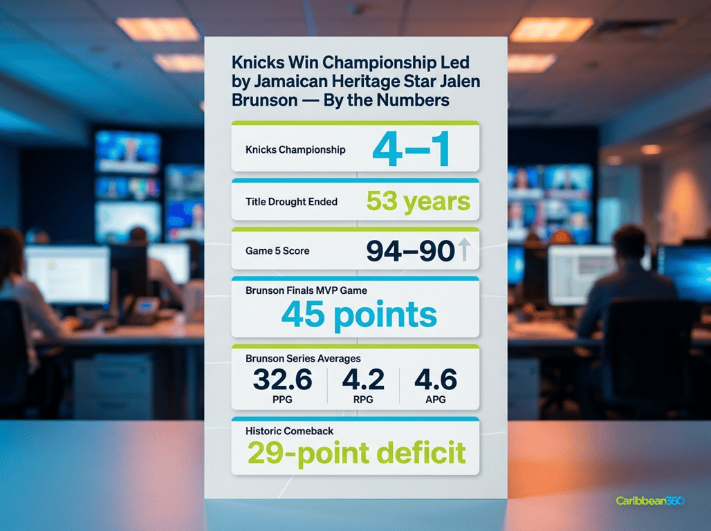 Knicks Win Championship Led by Jamaican Heritage Star Jalen Brunson — By the Numbers