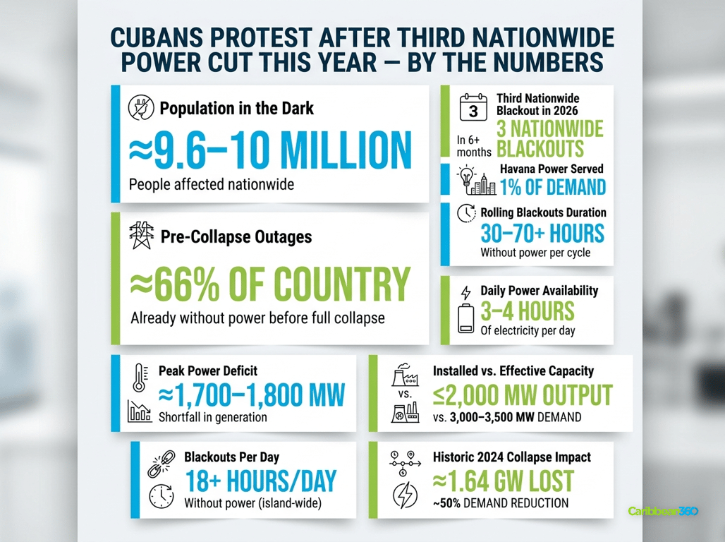 Cubans Protest After Third Nationwide Power Cut This Year – By The Numbers