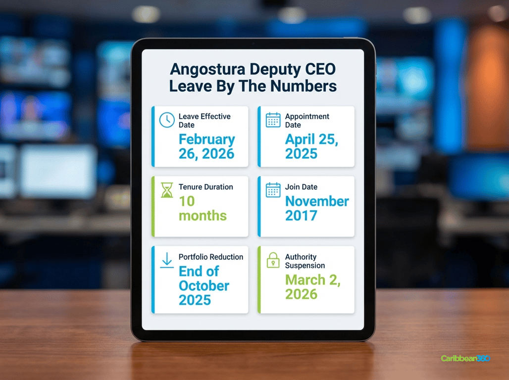 Angostura Deputy CEO Leave By The Numbers