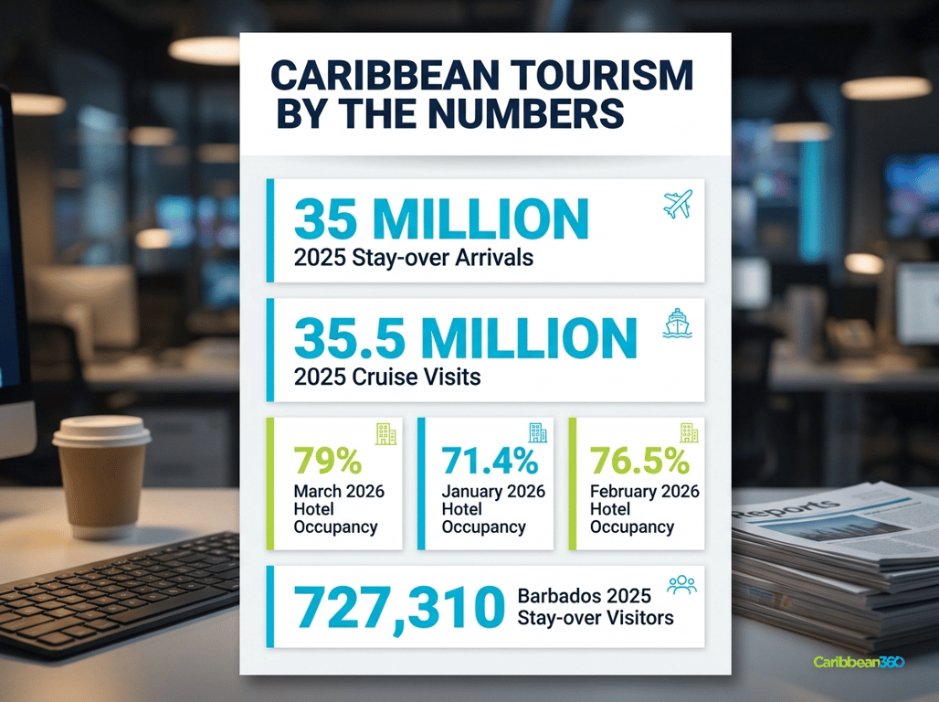 Caribbean Tourism By The Numbers