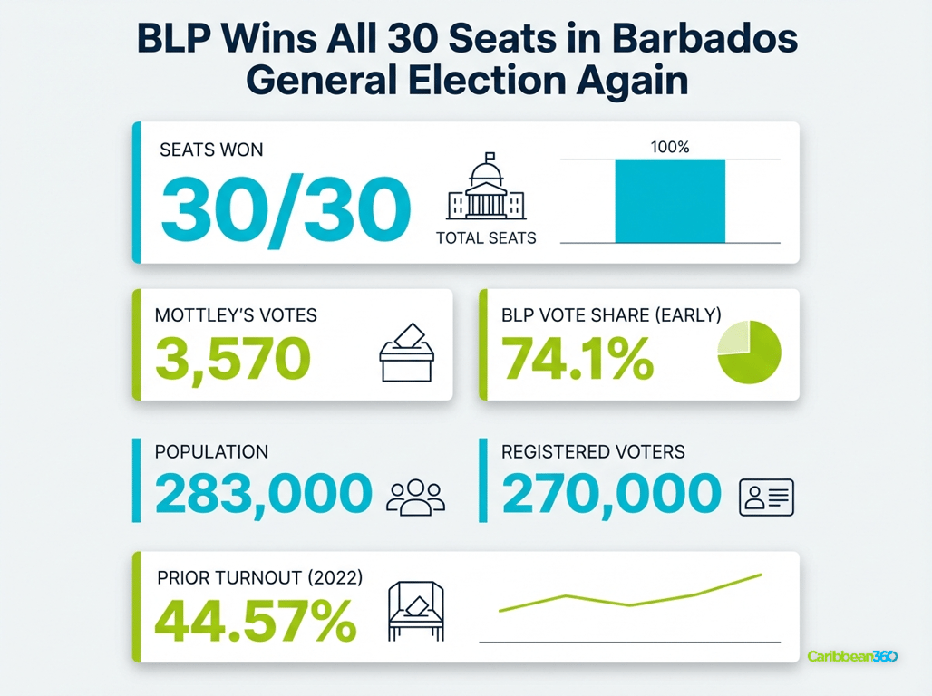 BLP Wins All 30 Seats in Barbados General Election Again