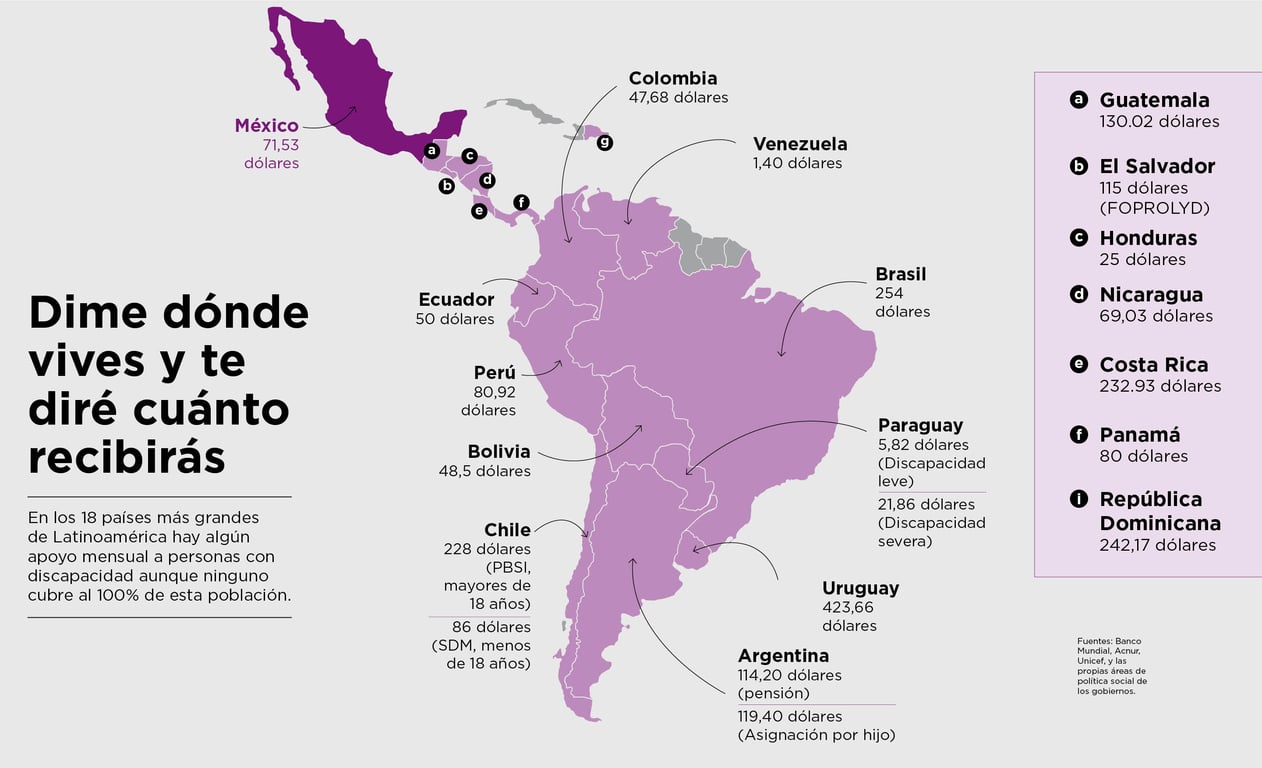 Mapa de Latinoamérica que marca por país la cantidad de apoyo que reciben las personas con discapacidad, ninguno de los 18 países con apoyo mensual cubre al 100% de dicha población.