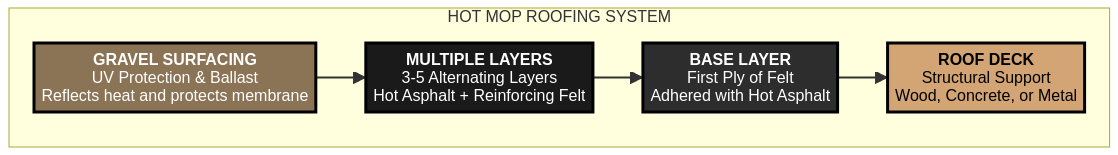 Hot mop roofing system layers diagram showing installation process