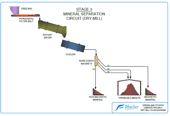 Mineral Separation