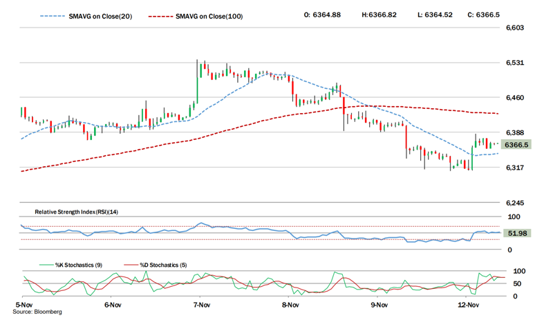 Bitcoin Technical Outlook