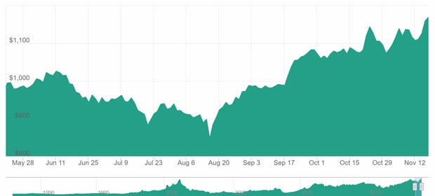Palladium Price