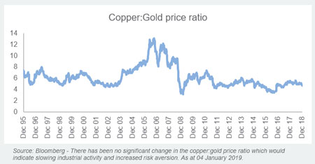 Copper / Gold Ratio