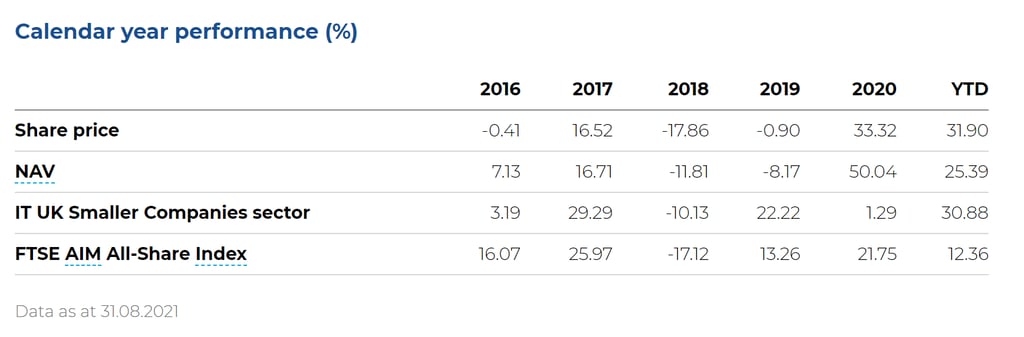 Miton uk microcap trust – share price rose 31. 9% and nav up 25% ytd (lon:mini) Miton UK MicroCap